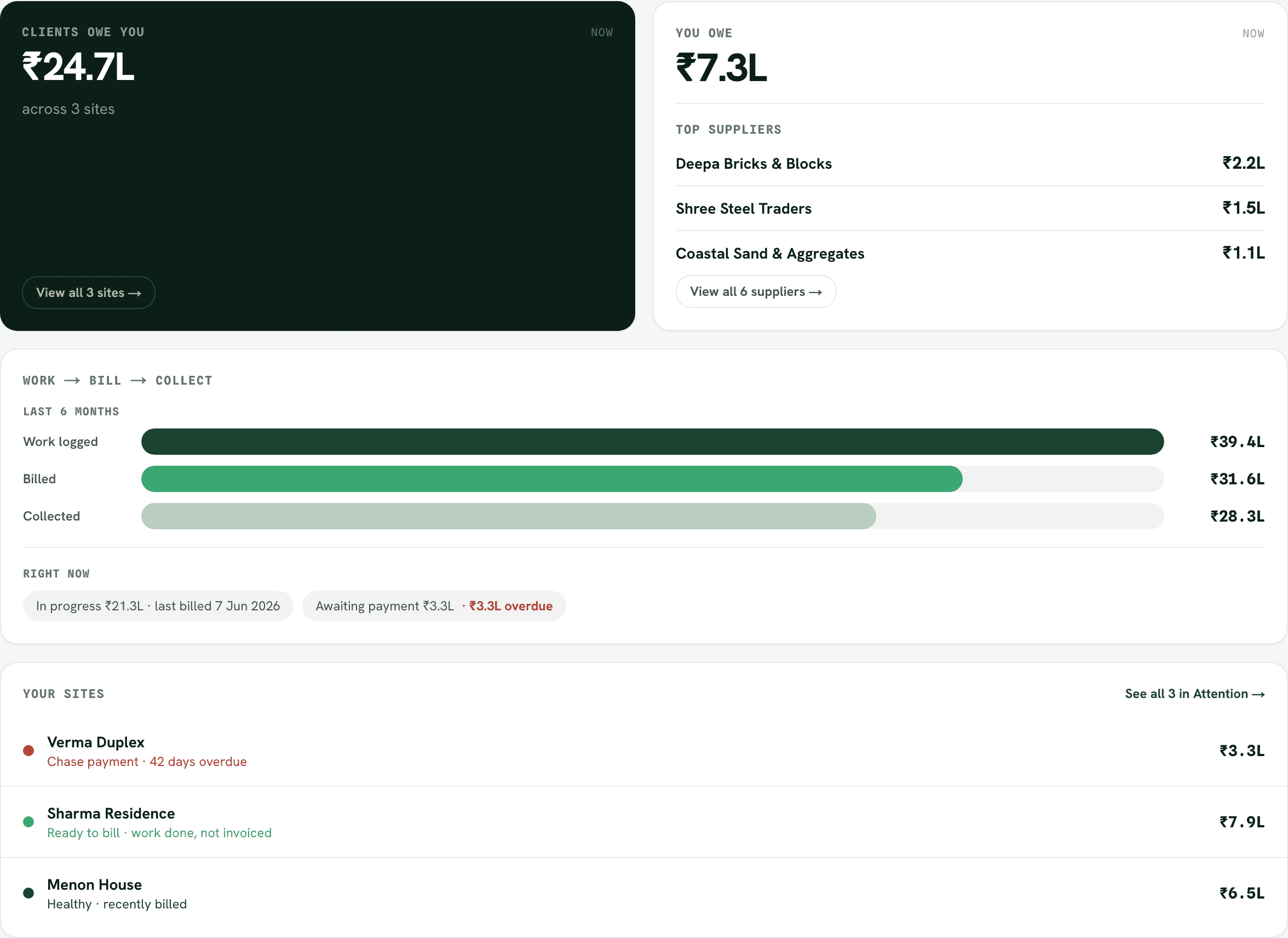 Siteall all-sites command centre — what clients owe you, what you owe suppliers, and work waiting to be billed